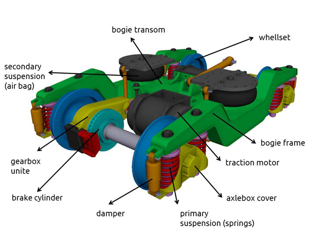 بوژی قطار و سیستم تعلیق