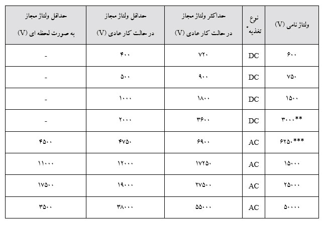 سطوح ولتاژ حمل و نقل ریلی بر اساس استاندارد IEC 850