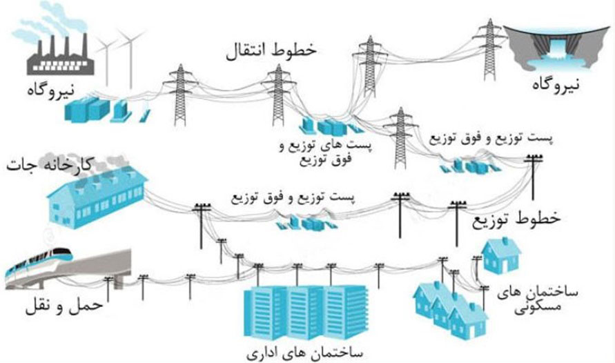 موقعیت راه آهن برقی در شبکه برق