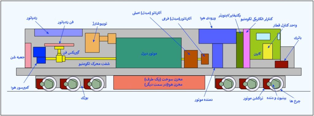 شکلی از سیستم داخل لکومتیو که باعث کشیدن تناژ بالایی از واگن ها می شوند