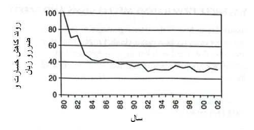 روند حادثه های ریلی از سال 1980 تا 2002