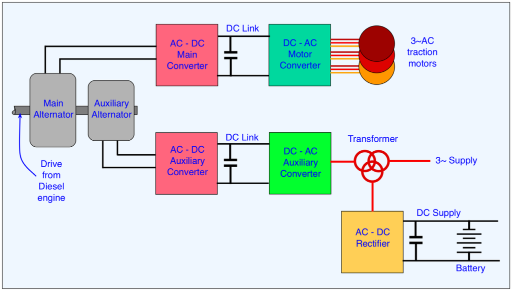 شکل 5: نمودار بلوکی اسکلتی از سیستم‌های الکتریکی اصلی و کمکی در یک لوکوموتیو دیزل الکتریکی.