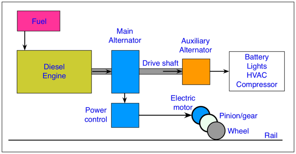 شکل1: نمودار بلوکی از یک لوکوموتیو دیزل الکتریکی که ترتیب اساسی تجهیزات را نشان می‌دهد. لوکوموتیو باید سوخت خود را برای تأمین انرژی موتور دیزل حمل کند. موتور، یک ژنراتور اصلی را به حرکت در می‌آورد تا توان مورد نیاز برای موتورهای الکتریکی را تأمین کند و یک ژنراتور کمکی که توان هتلی برای لوکوموتیو و قطاری که می‌کشد فراهم می‌کند.