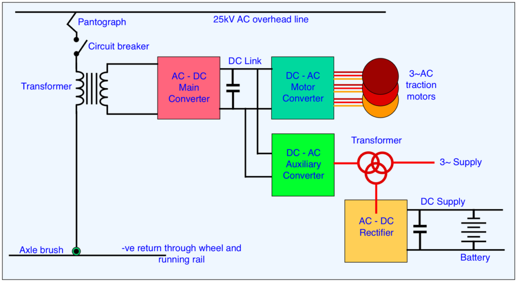 شکل 4: نمودار یک سیستم بالاسری AC با ولتاژ 25 کیلوولت که برای سیستم‌های DC مشابه است، به جز عدم وجود ترانسفورماتور و مبدل AC به DC. خروجی از مبدل کمکی DC به AC سه‌فاز با حدود 380 ولت است و برای روشنایی قطار و موتورهای AC فن‌های تهویه مطبوع و کمپرسورها استفاده می‌شود. جریان سه‌فاز نیز توسط یک یکسوکننده به DC تبدیل می‌شود که برای شارژ باتری و مدارهای کنترلی جریان تأمین می‌کند.