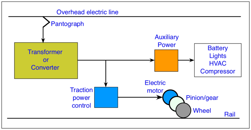 شکل 2: نمودار بلوکی از یک لوکوموتیو الکتریکی که ترتیب اساسی تجهیزات را نشان می‌دهد. لوکوموتیو انرژی الکتریکی را از یک خط بالاسری یا ریل سوم جمع‌آوری می‌کند. جریان برق از یک ترانسفورماتور و مبدل عبور می‌کند تا از طریق واحد کنترل توان، انرژی لازم برای موتورهای الکتریکی را فراهم کند. همچنین از انرژی برای تأمین برق کمکی (هتلی) لوکوموتیو و قطاری که می‌کشد استفاده می‌شود.